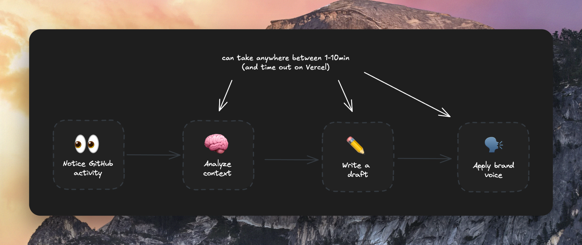 Workflow: Notice GitHub activity, analyze context, write draft, apply brand voice.