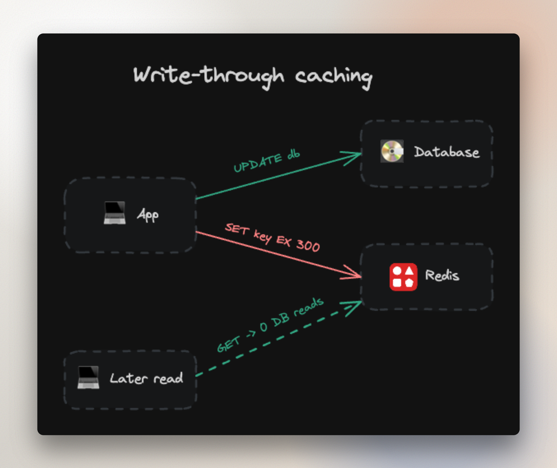 Redis Caching Patterns: A Practical 2026 TypeScript Guide with Examples ...